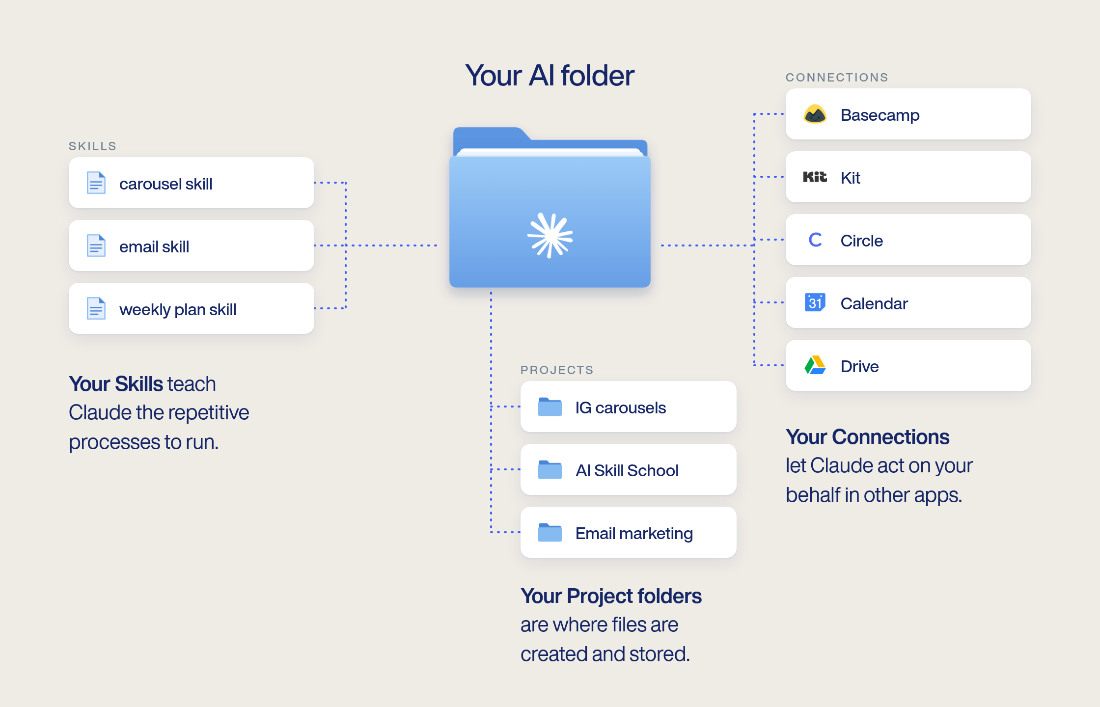 Your AI folder: Skills teach Claude the repetitive processes, Connections let it act in your apps (Basecamp, Kit, Circle, Calendar, Drive), and Project folders are where files are created and stored.